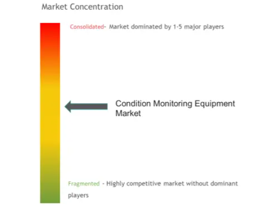Condition Monitoring Equipment Market Concentration